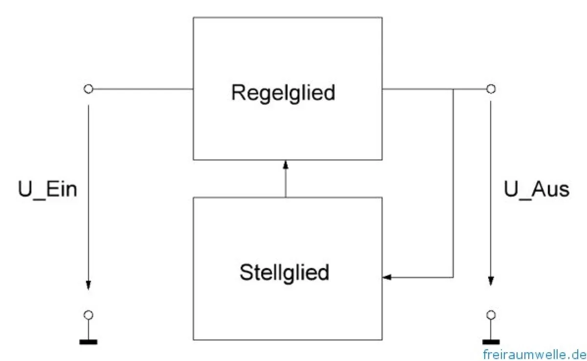 Blockschaltbild mit Regelglied im Strompfad und Stellglied, das die Ausgangsspannung mit der Referenz vergleicht