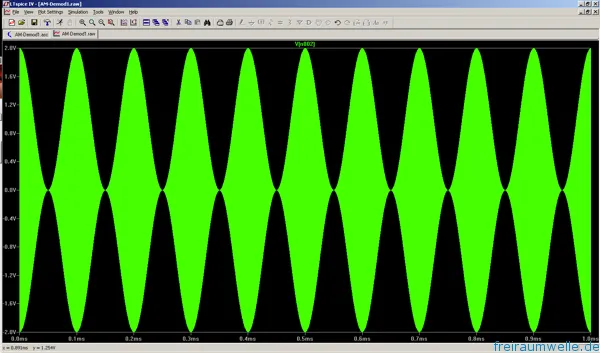 Zeitverlauf des amplitudenmodulierten Signals: der hochfrequente Träger, dessen Hüllkurve dem Modulationssignal folgt und bis auf null durchmoduliert
