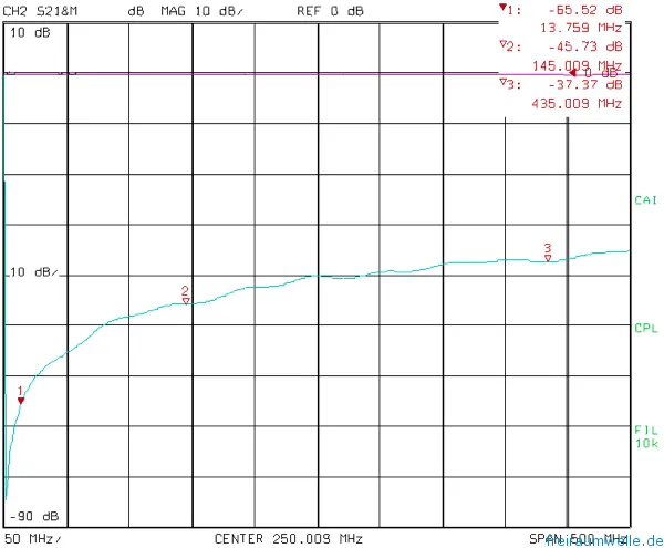 Messkurve S21 im geöffneten Zustand: die Kurve steigt von etwa minus 65 dB bei niedrigen Frequenzen auf etwa minus 37 dB bei 435 MHz an