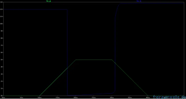 Simulationsergebnis mit Freilaufdiode: Gatespannung als flache Rampe, die Drain-Source-Spannung bleibt über den gesamten Verlauf im niedrigen Bereich ohne Spitze