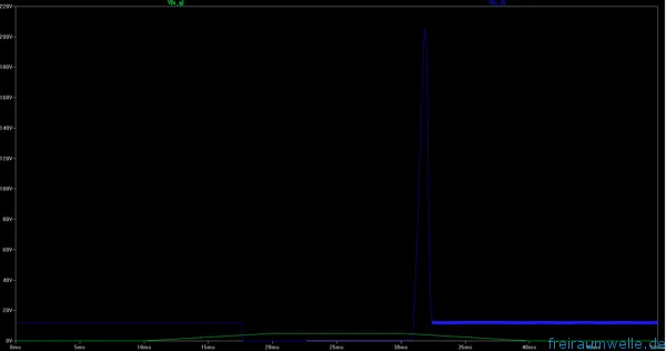 Simulationsergebnis ohne Freilaufdiode: beim Abschalten schießt die Drain-Source-Spannung als schmale Nadel auf über 200 V hoch