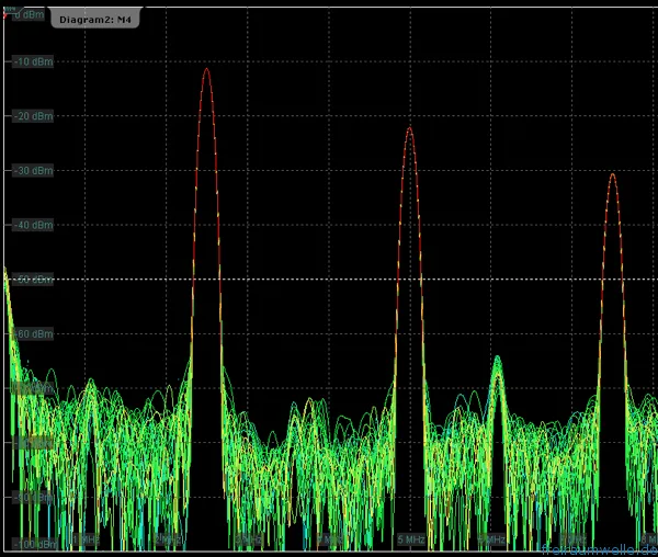 Spektrum des Ausgangssignals mit der Grundwelle und mehreren Oberwellen in abnehmender Amplitude